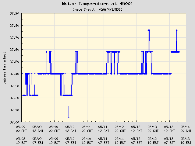 5-day plot - Water Temperature at 45001