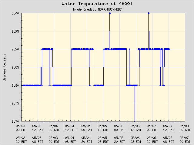 5-day plot - Water Temperature at 45001