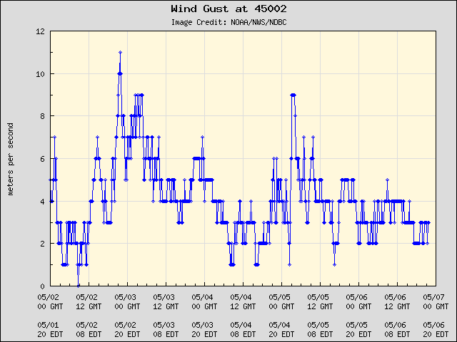 5-day plot - Wind Gust at 45002