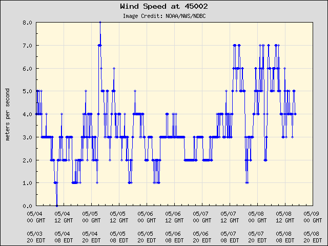 5-day plot - Wind Speed at 45002