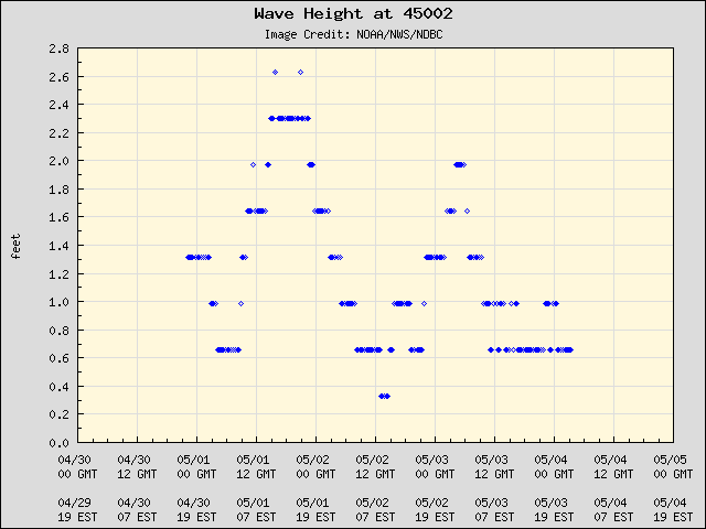5-day plot - Wave Height at 45002