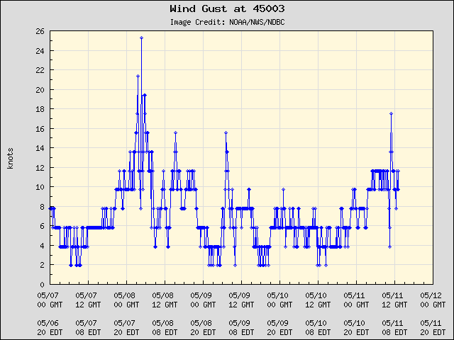5-day plot - Wind Gust at 45003