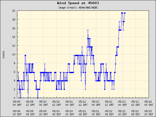 5-day plot - Wind Speed at 45003