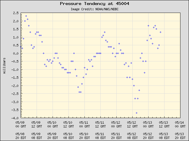 5-day plot - Pressure Tendency at 45004