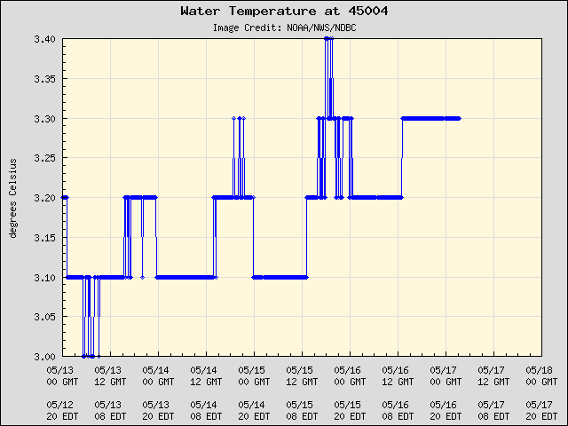 5-day plot - Water Temperature at 45004
