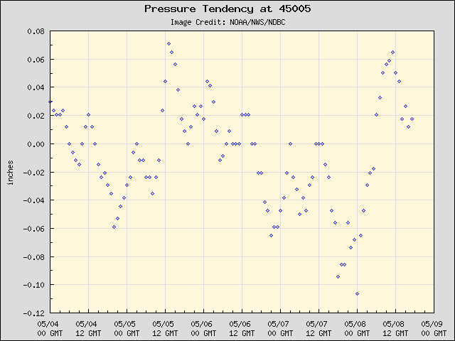 5-day plot - Pressure Tendency at 45005