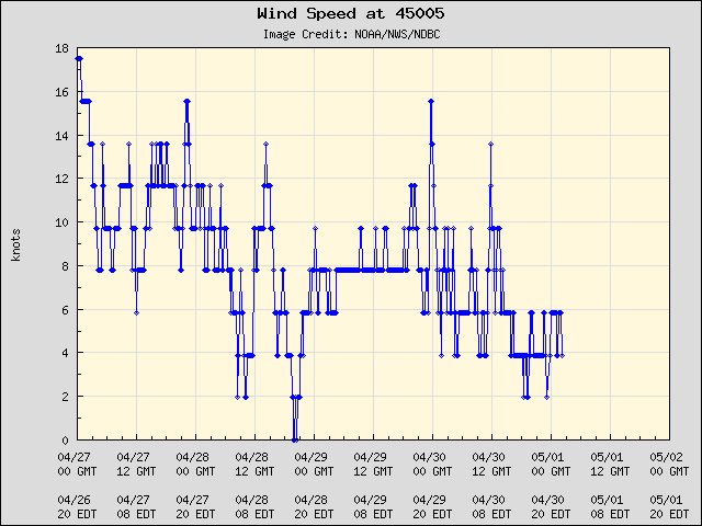 5-day plot - Wind Speed at 45005