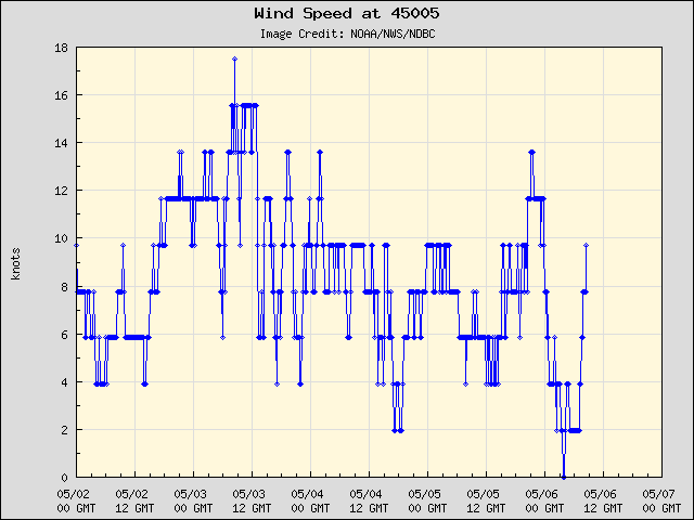 5-day plot - Wind Speed at 45005