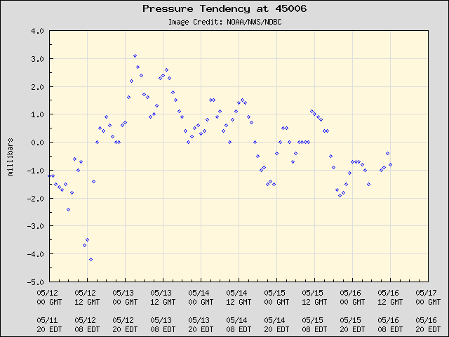 5-day plot - Pressure Tendency at 45006