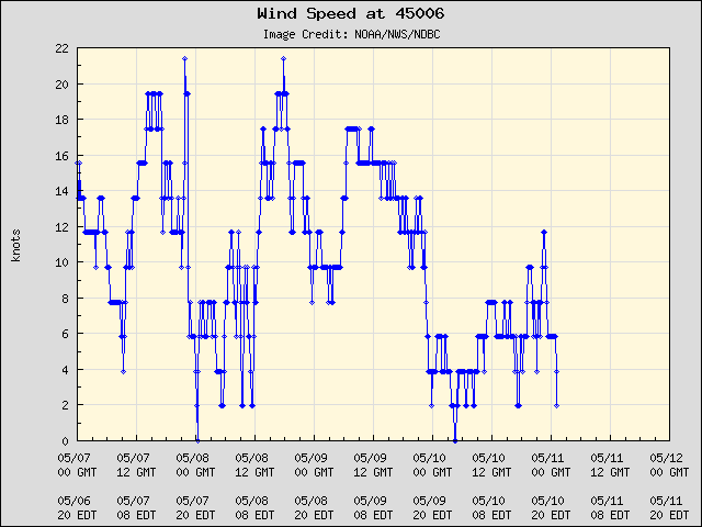 5-day plot - Wind Speed at 45006