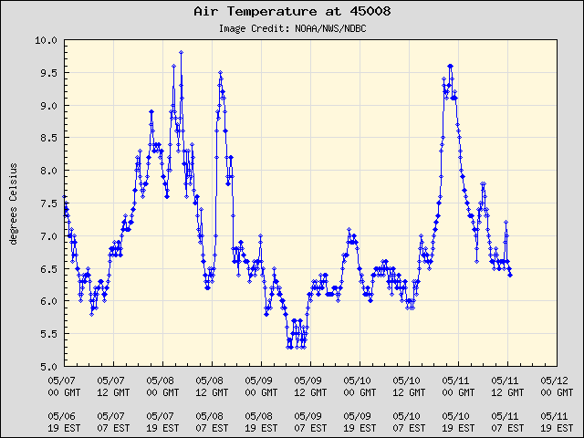 5-day plot - Air Temperature at 45008
