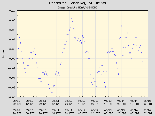 5-day plot - Pressure Tendency at 45008