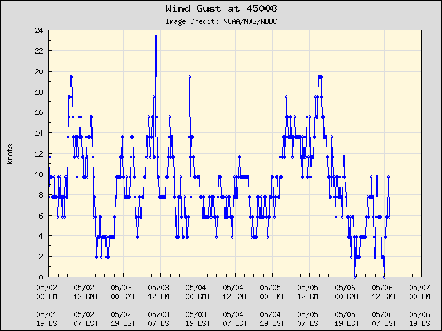 5-day plot - Wind Gust at 45008