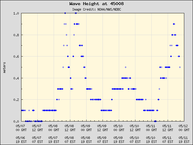5-day plot - Wave Height at 45008