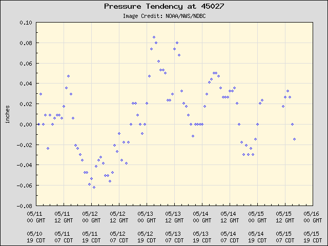 5-day plot - Pressure Tendency at 45027