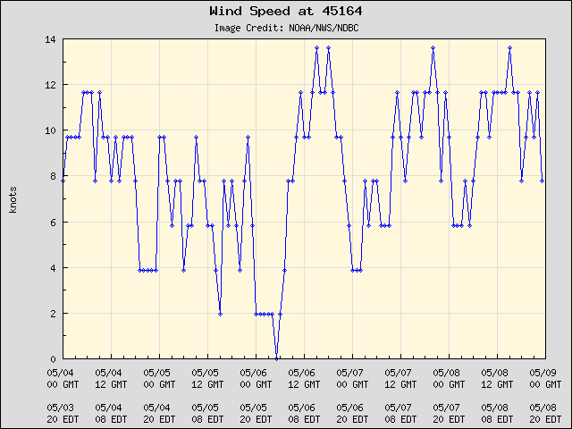 5-day plot - Wind Speed at 45164