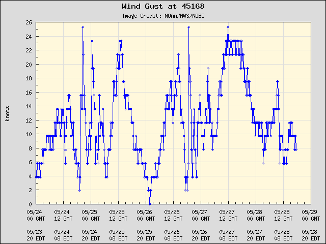 5-day plot - Wind Gust at 45168