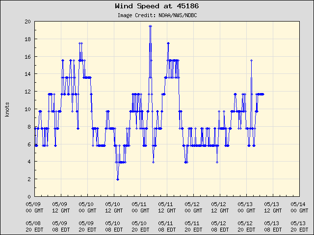 5-day plot - Wind Speed at 45186