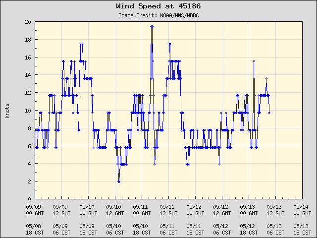 5-day plot - Wind Speed at 45186