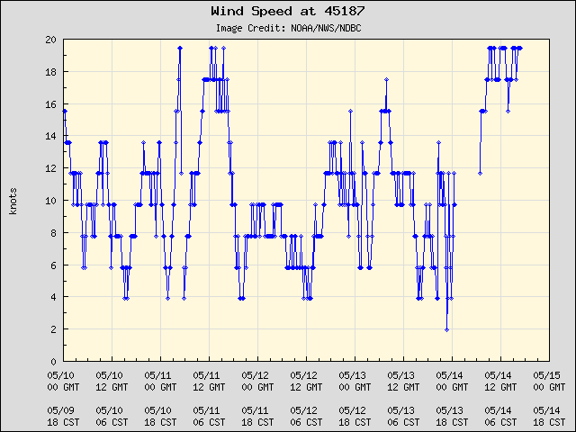 5-day plot - Wind Speed at 45187