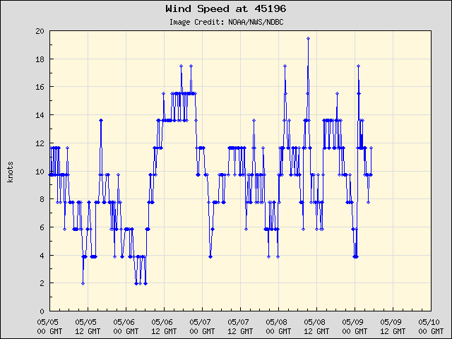 5-day plot - Wind Speed at 45196