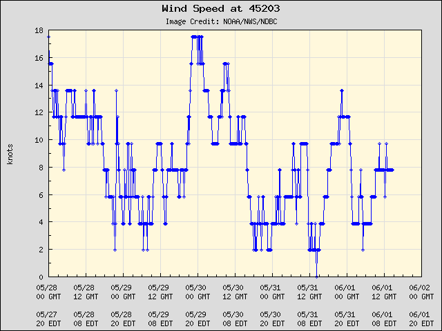 5-day plot - Wind Speed at 45203