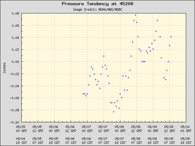 5-day plot - Pressure Tendency at 45208