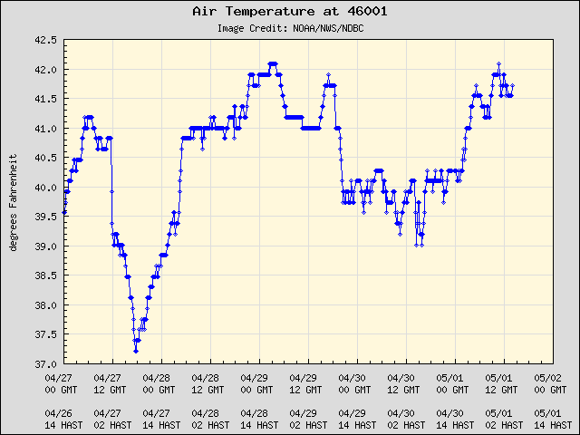 5-day plot - Air Temperature at 46001