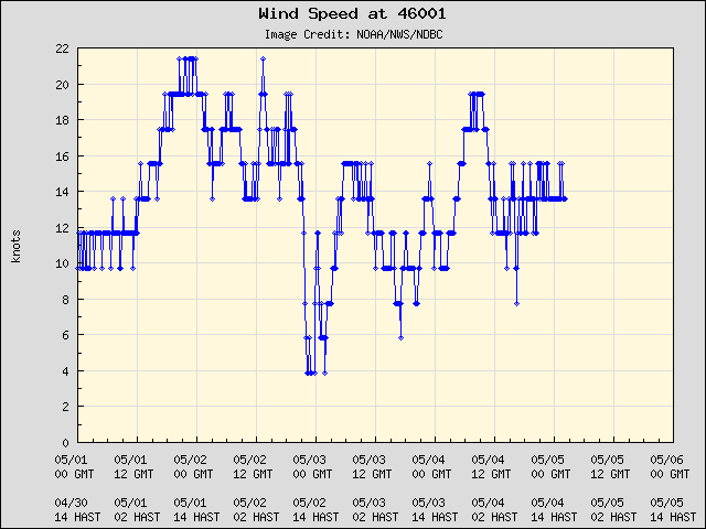 5-day plot - Wind Speed at 46001