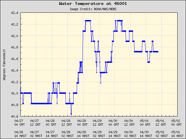 5-day plot - Water Temperature at 46001