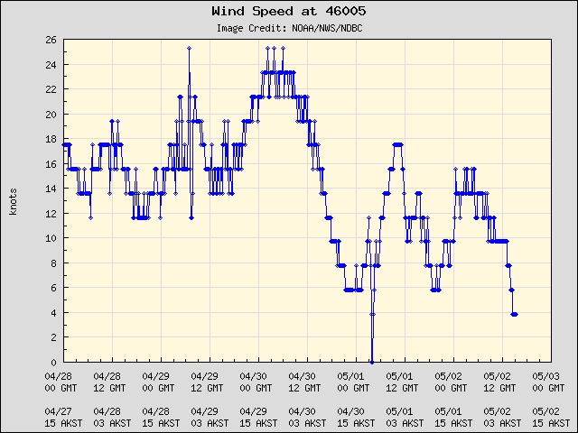 5-day plot - Wind Speed at 46005
