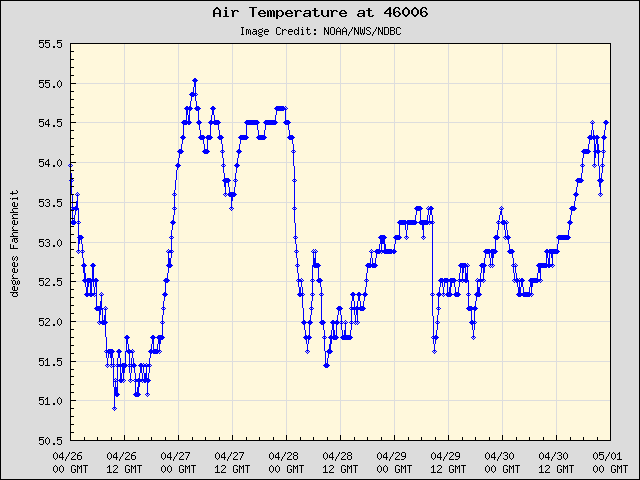 5-day plot - Air Temperature at 46006