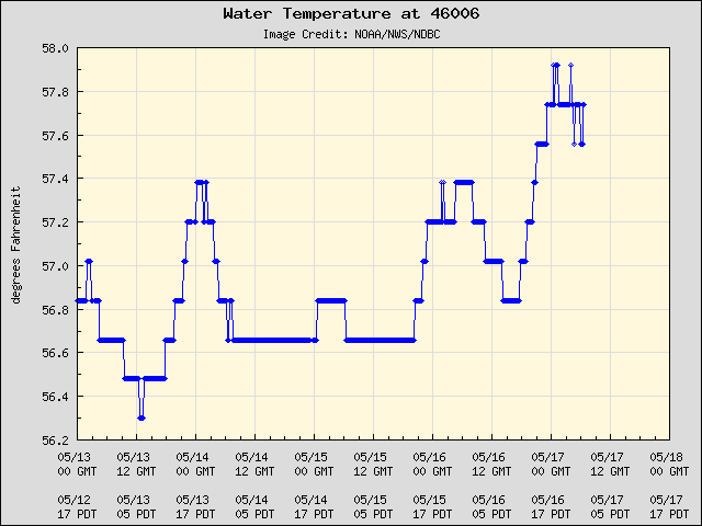 5-day plot - Water Temperature at 46006