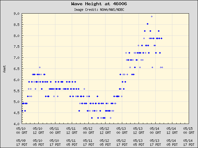 5-day plot - Wave Height at 46006