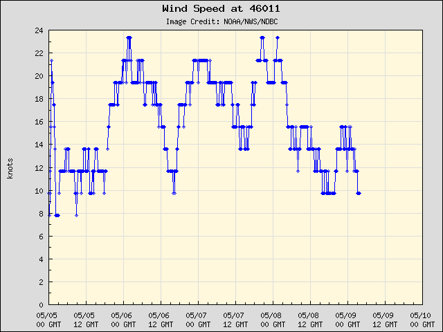 5-day plot - Wind Speed at 46011