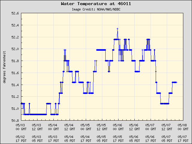 5-day plot - Water Temperature at 46011