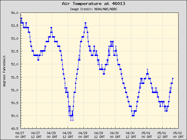 5-day plot - Air Temperature at 46013