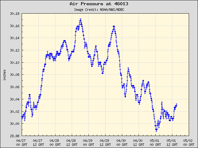 5-day plot - Air Pressure at 46013