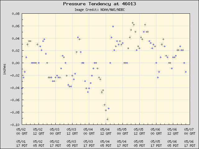 5-day plot - Pressure Tendency at 46013