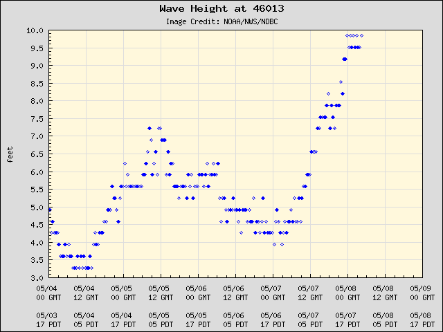 5-day plot - Wave Height at 46013