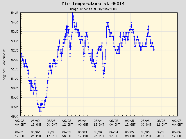 5-day plot - Air Temperature at 46014