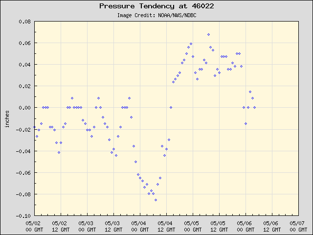 5-day plot - Pressure Tendency at 46022