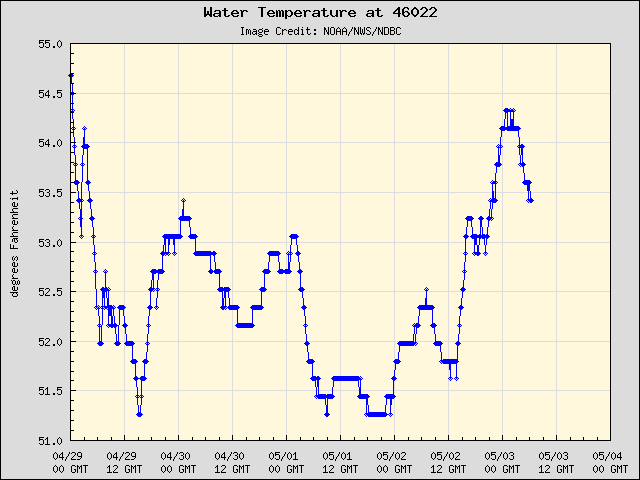 5-day plot - Water Temperature at 46022