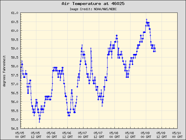 5-day plot - Air Temperature at 46025