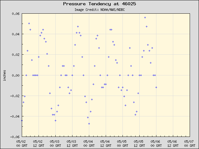 5-day plot - Pressure Tendency at 46025