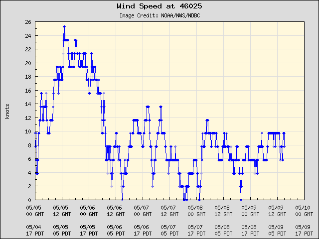5-day plot - Wind Speed at 46025