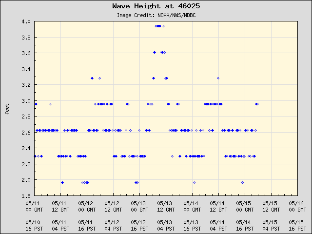 5-day plot - Wave Height at 46025