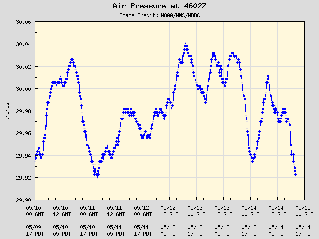 5-day plot - Air Pressure at 46027