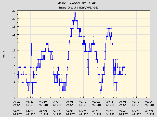 5-day plot - Wind Speed at 46027