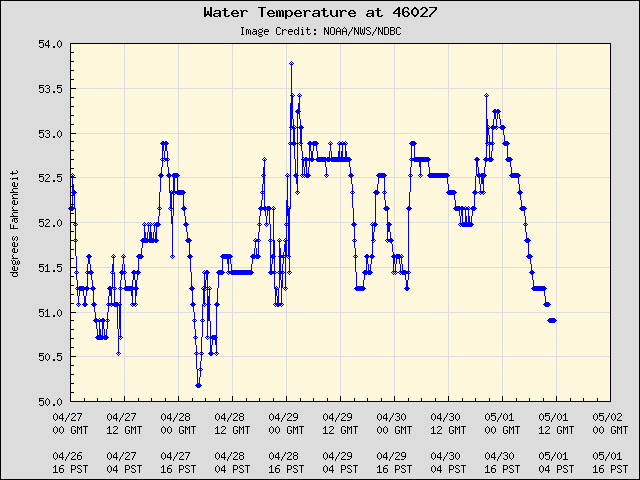 5-day plot - Water Temperature at 46027
